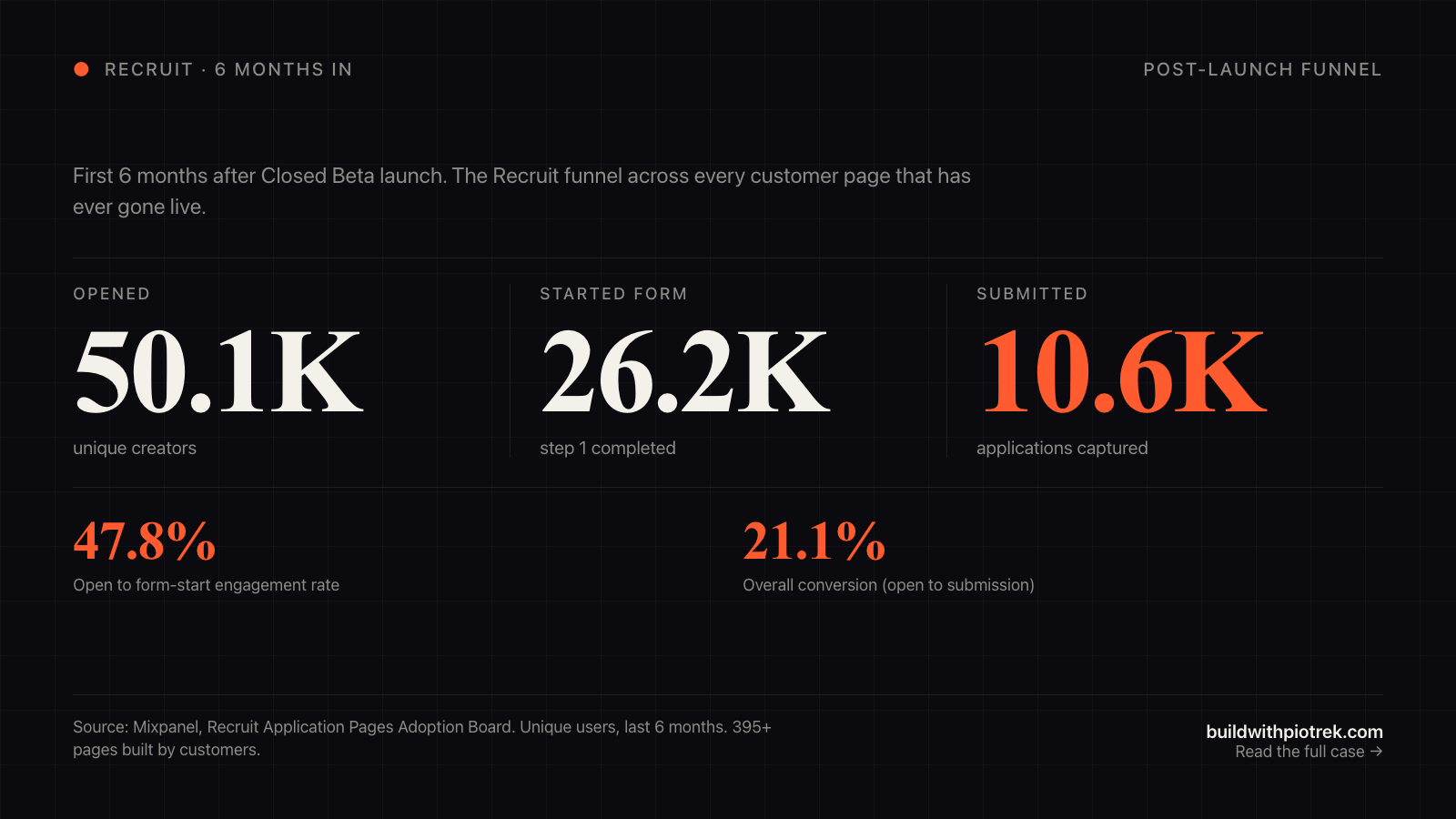 Recruit funnel: 50.1K opened, 26.2K started form, 10.6K submitted in the first 6 months
